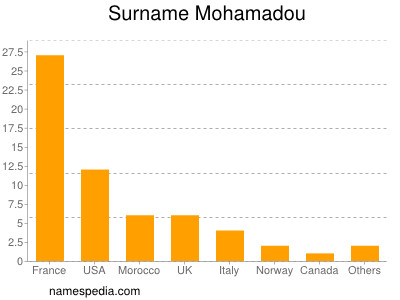 Surname Mohamadou