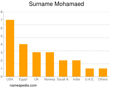 Surname Mohamaed