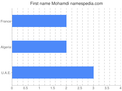 Given name Mohamdi