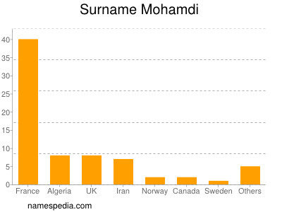 Surname Mohamdi