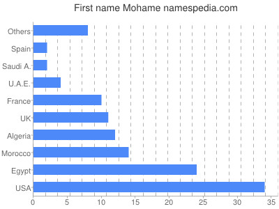Given name Mohame