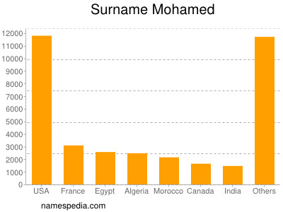 Surname Mohamed