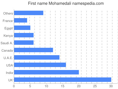 Given name Mohamedali