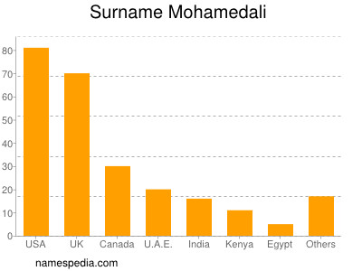 Surname Mohamedali