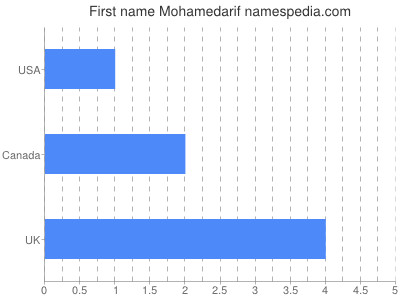 Given name Mohamedarif