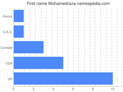 Given name Mohamedraza