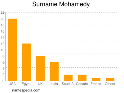 Surname Mohamedy