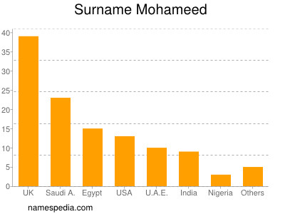 Surname Mohameed