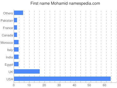 Given name Mohamid