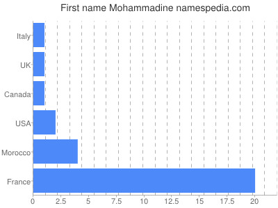 Given name Mohammadine
