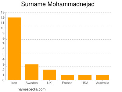 Surname Mohammadnejad