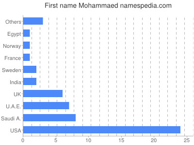 Given name Mohammaed