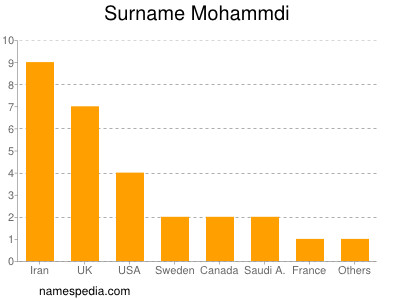 Surname Mohammdi