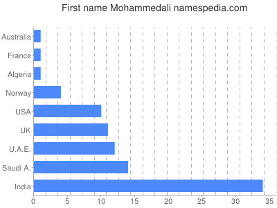 Given name Mohammedali