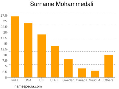 Surname Mohammedali
