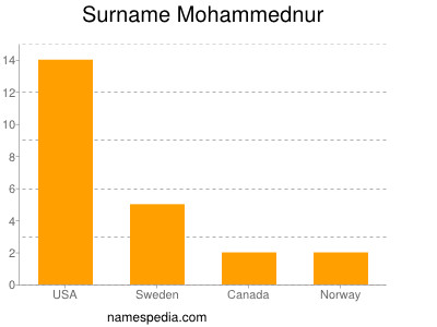Surname Mohammednur