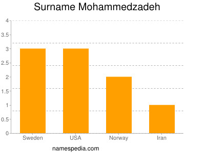 Surname Mohammedzadeh