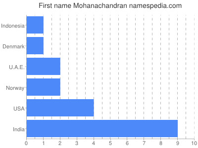 Given name Mohanachandran