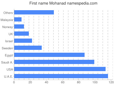 Given name Mohanad