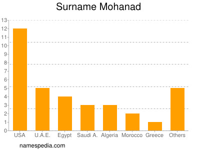 Surname Mohanad