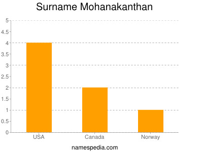 Surname Mohanakanthan