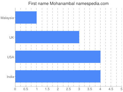 Given name Mohanambal