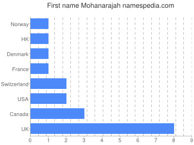 Given name Mohanarajah