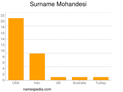 Surname Mohandesi