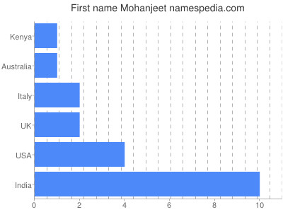 Given name Mohanjeet
