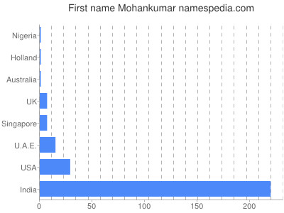 Given name Mohankumar