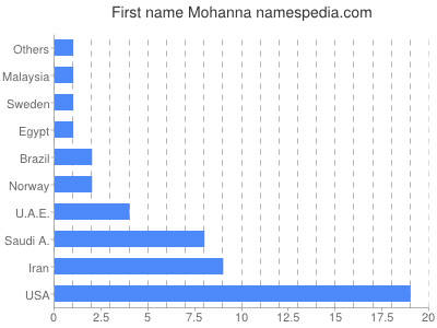Given name Mohanna