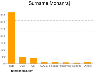 Surname Mohanraj