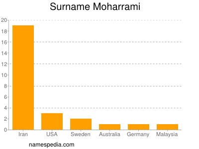 Surname Moharrami