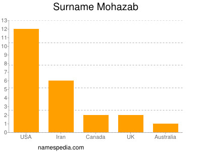 Surname Mohazab