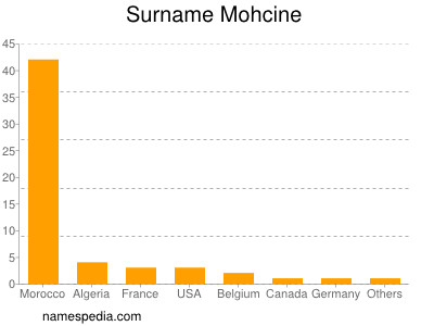 Surname Mohcine