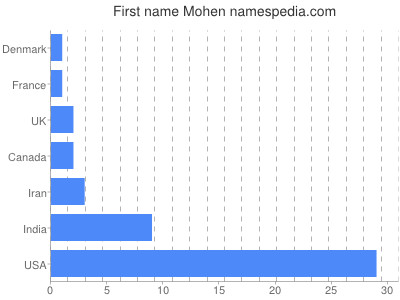 Given name Mohen
