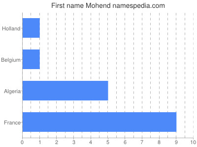 Given name Mohend