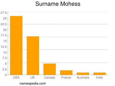 Surname Mohess