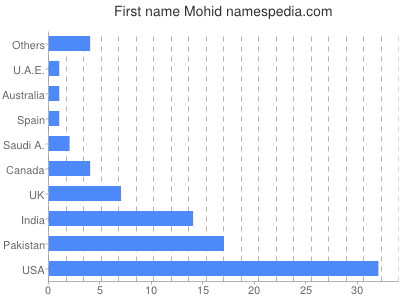 Given name Mohid