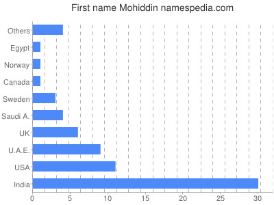 Given name Mohiddin