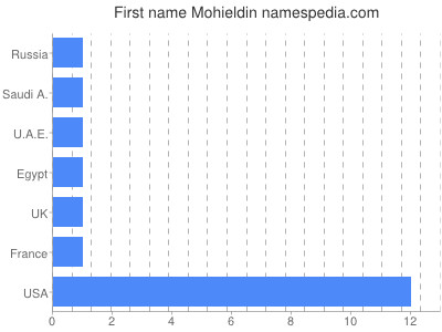 Given name Mohieldin