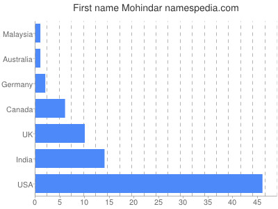 Given name Mohindar