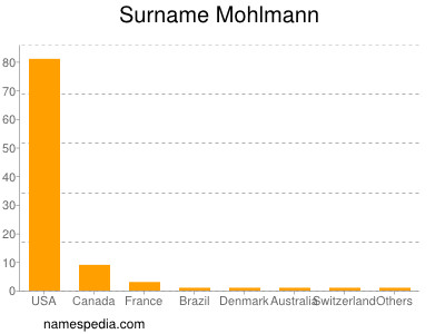 Surname Mohlmann