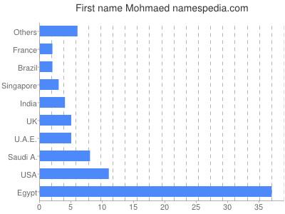 Given name Mohmaed