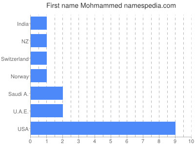 Given name Mohmammed