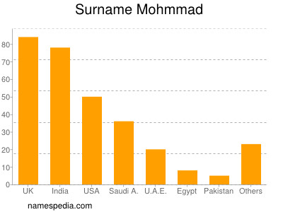 Surname Mohmmad