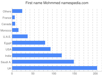 Given name Mohmmed