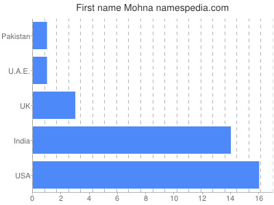 Given name Mohna