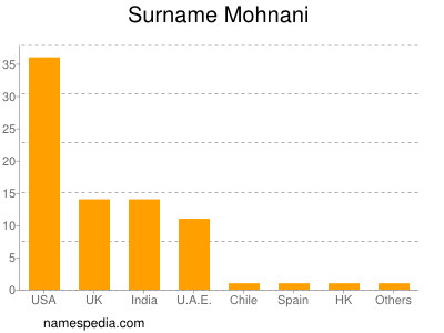 Surname Mohnani