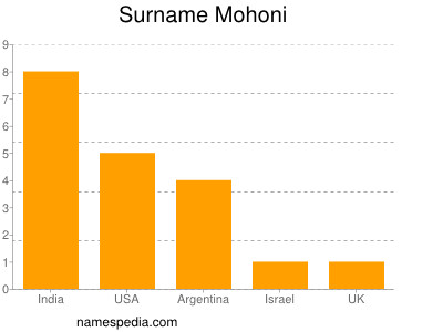 Surname Mohoni